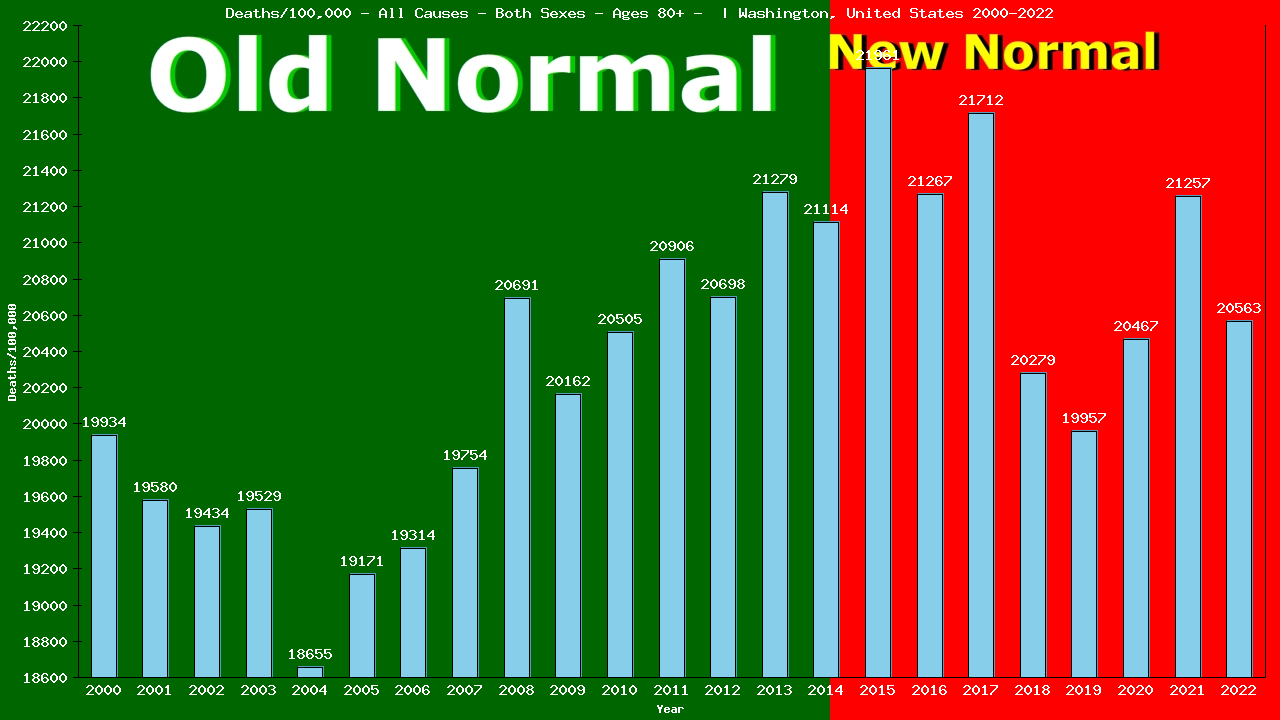 Graph showing Deaths/100,000 Both Sexes 80+ from All Causes